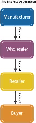 Graphic showing third line price discrimination from manufacturer to buyer by way of wholesaler and retailer