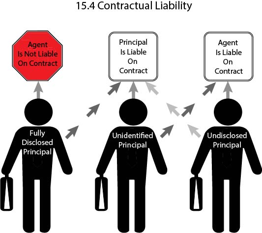 Graphic showing when agent and agent are liable on contracts