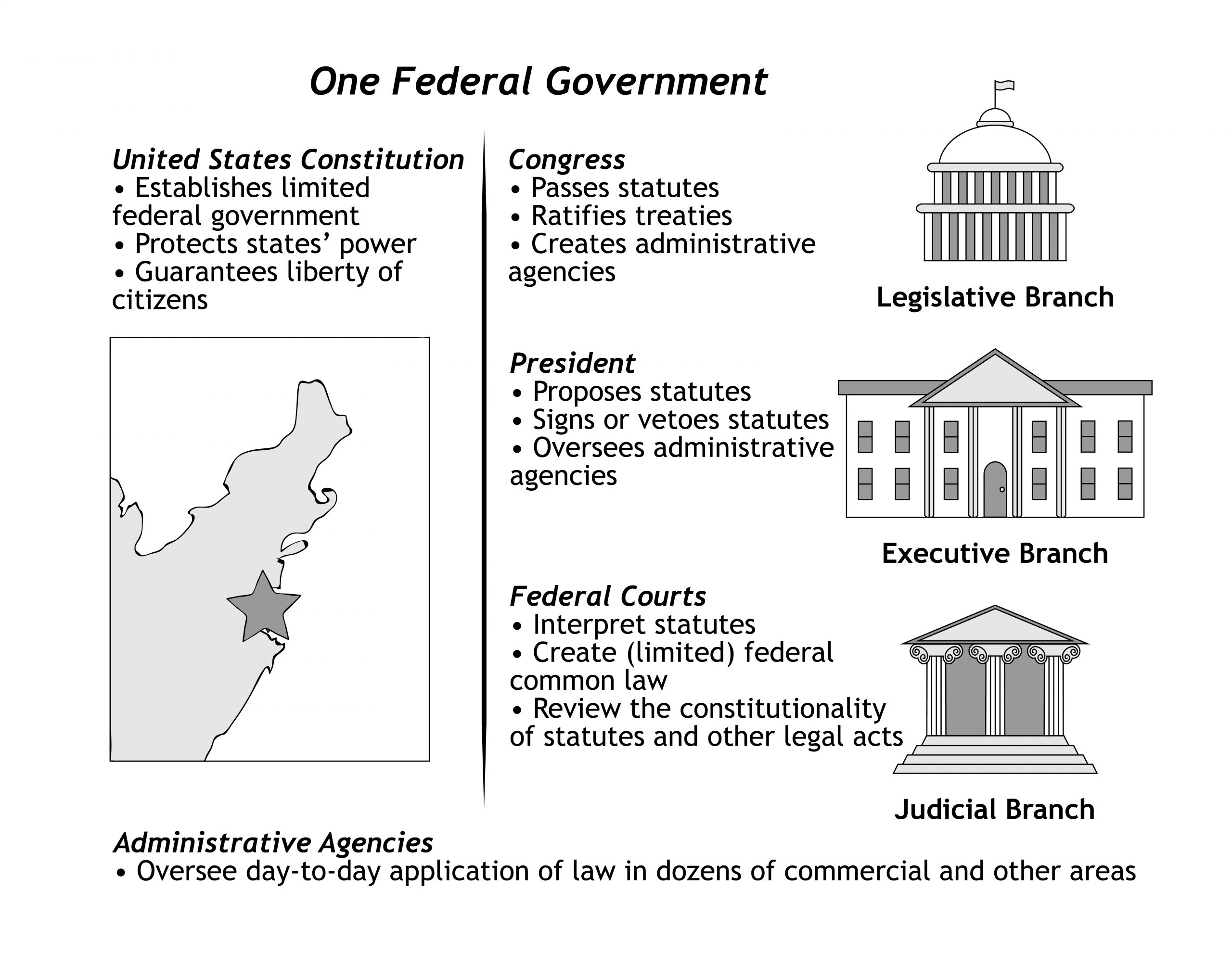 Graphic showing the responsibilities of each branch of the federal government