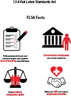 Graphic showing main areas of FLSA regulation: record keeping, employee rights, compensation time for government employees, and additional state benefits