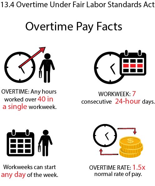 Graphic showing overtime pay under the FLSA