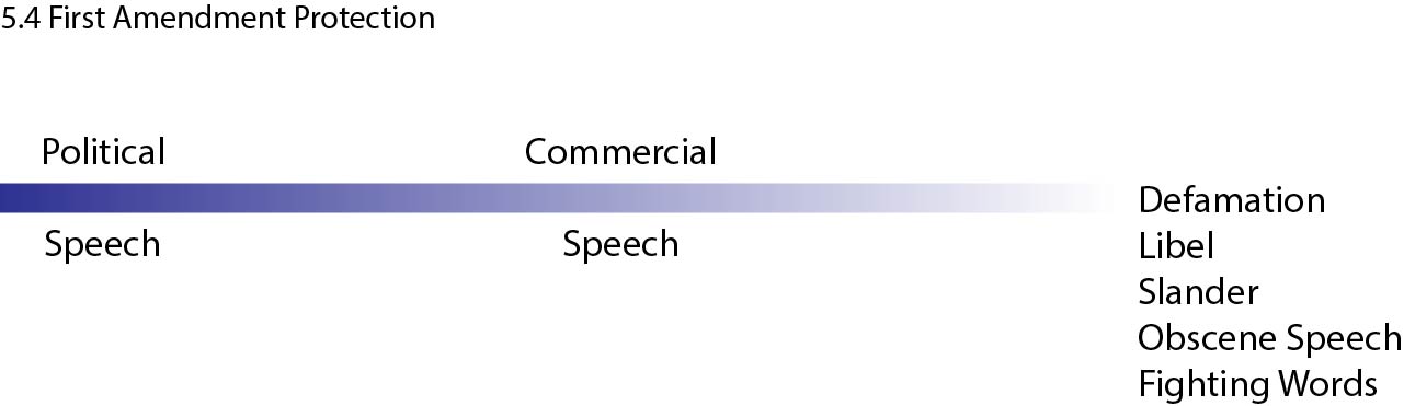 Graph Showing Spectrum of First Amendment Protection of Speech