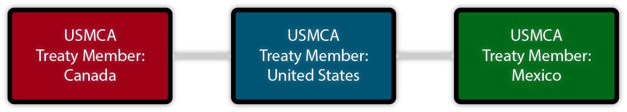 Graphic showing Canada, US & Mexico as equal treaty members to USMCA