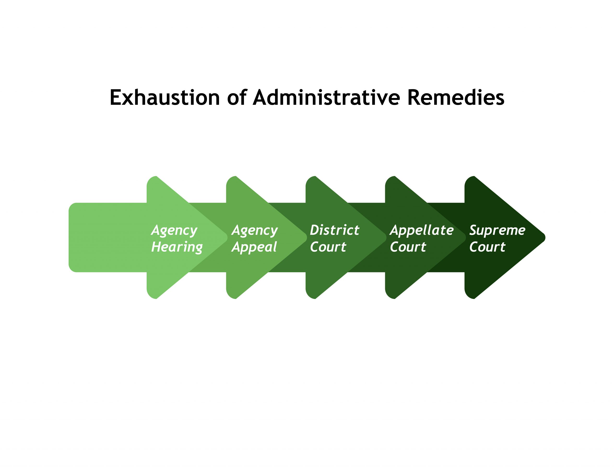 Graphic showing required steps in exhaustion of administrative remedies