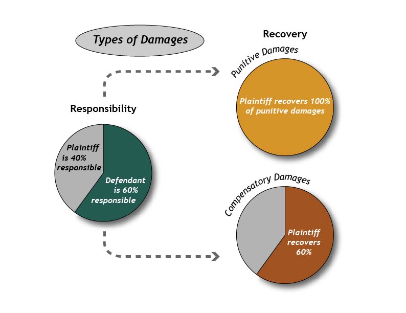 graphic showing plaintiff's recovery of punitive and compensatory damages in comparative fault system
