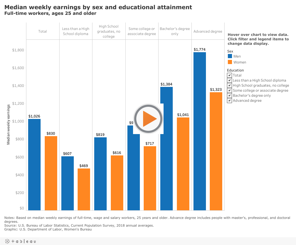 Graph showing median weekly earnings by gender and education level