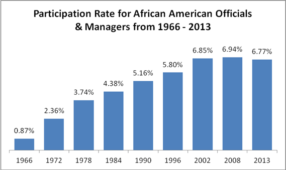 Graph showing participation rate for African American Managers