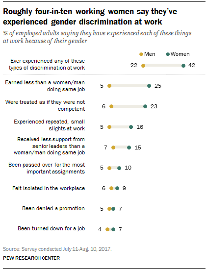 Graphic showing types of gender discrimination reported by women in 2017
