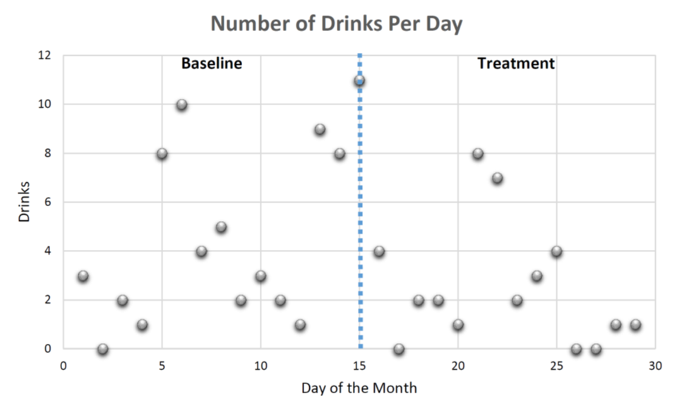 a single-subjects graph with drinks on the y axis and day of the month on the x axis