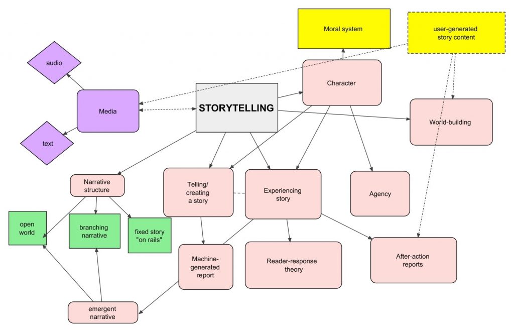 concept map linking storytelling to media character and other concepts. the main block is storytelling, which branches, to narrative structure, which itself branches to open world. Multiple connections between concept boxes are possible and the directionality of the relationship is indicated by arrows.