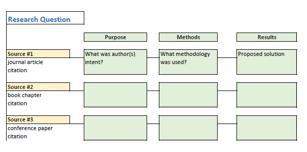 table with research question on top, numbered sources in the rows and purpose, methods, and results in the columns