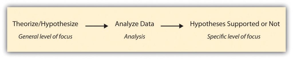 logic of deductive research from general level of focus to specific