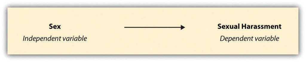 sex (IV) on the left with an arrow point towards sexual harassment (DV)