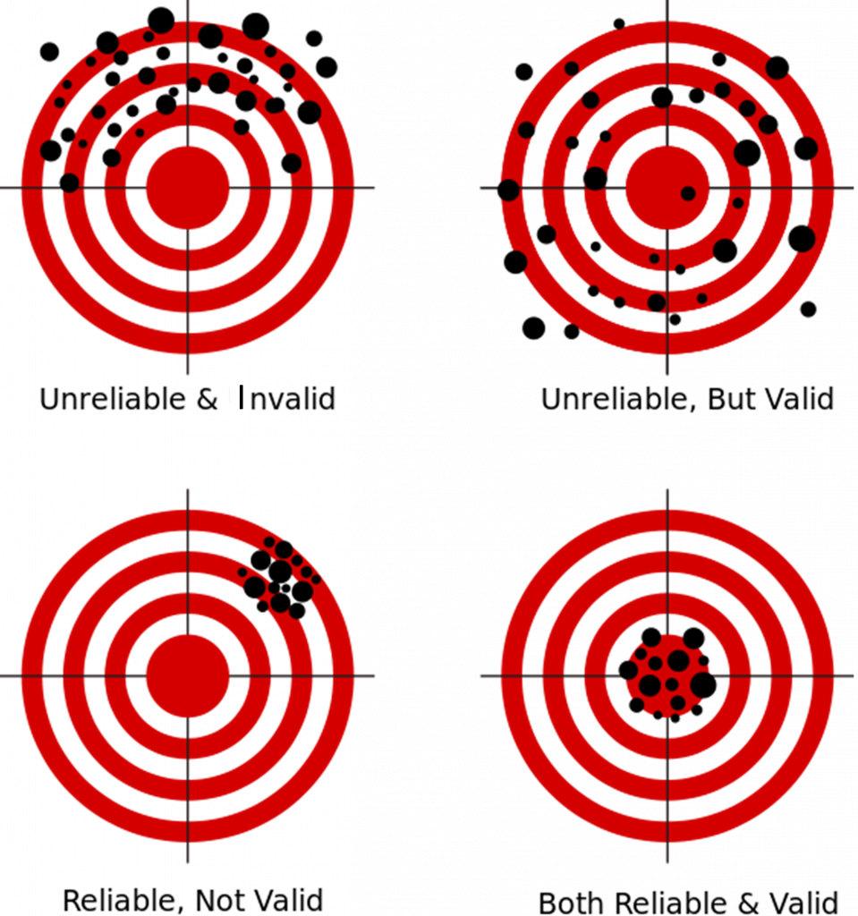 targets showing a reliable and valid shooter, as well as unrealiable and invalid shooters
