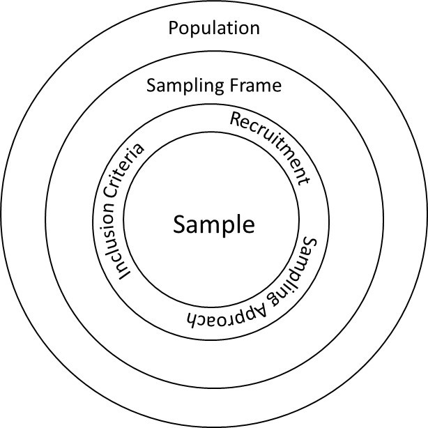 concentric circles with population on the outside, sampling frame next, and sample in the middle circle