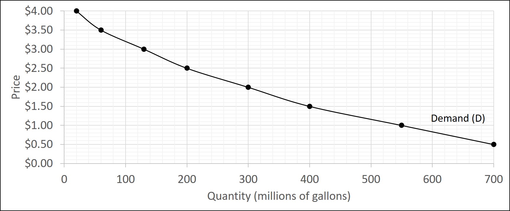 The chart shows the demand for gasoline. The vertical axis is the price of gasoline and the horizontal axis is the quantity demanded of gasoline. The curve is downward-sloping showing the inverse relationship between price and quantity demanded.