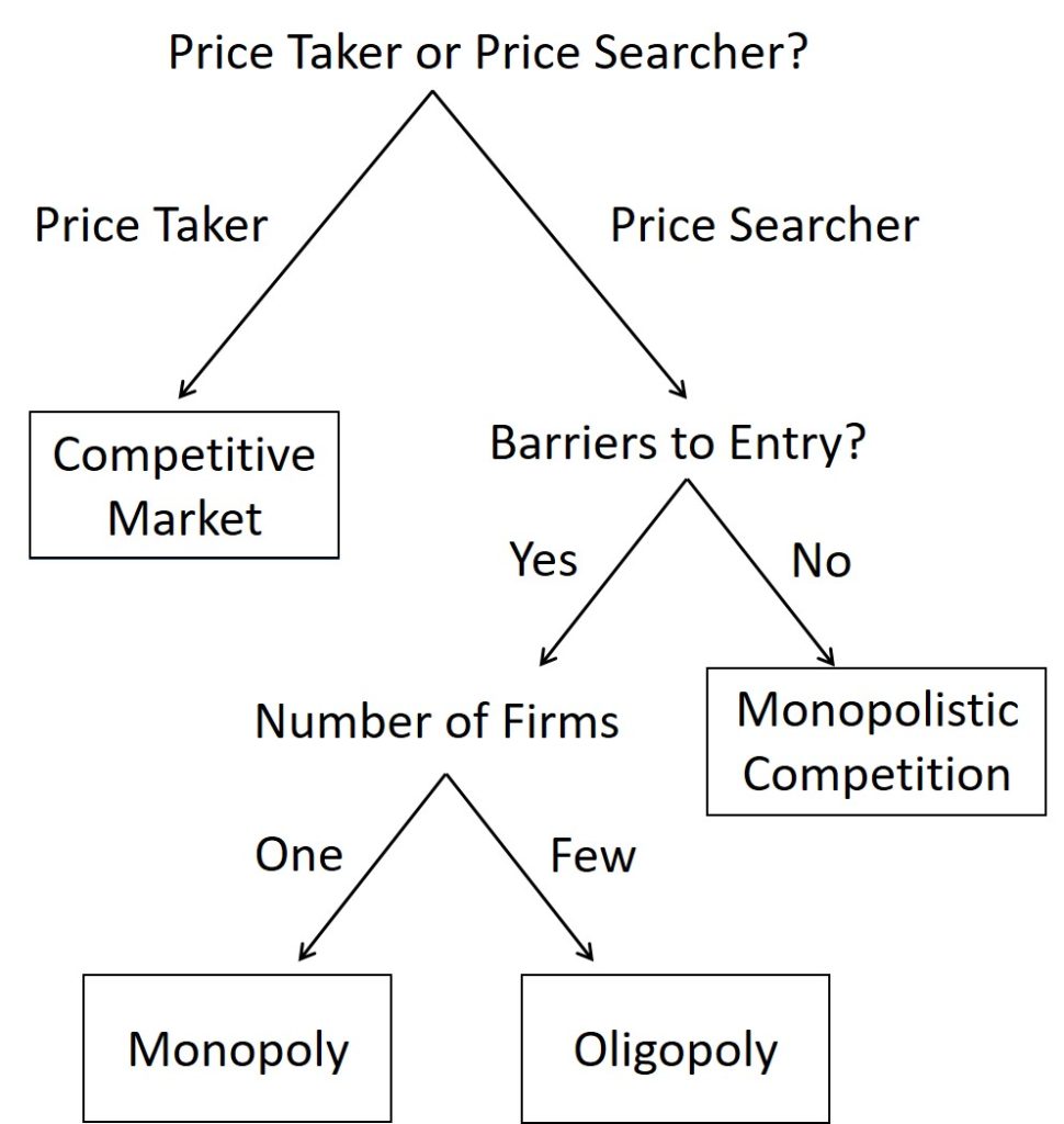 The image is a flowchart which can be used to determine market structure. A full description is given in the description.