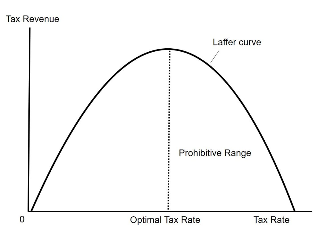 This figure shows a basic Laffer curve explained in the text immediately preceding it.