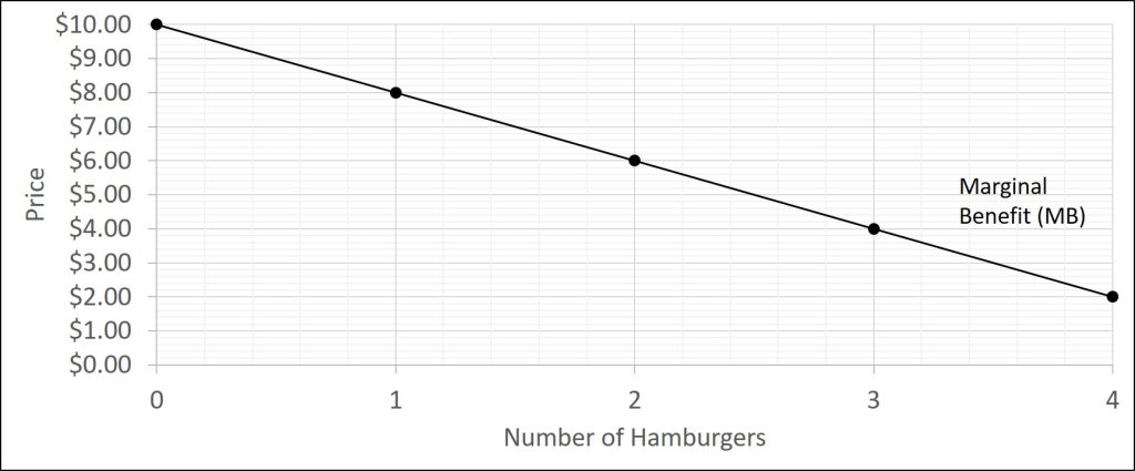 This graph displays the data in the table above.