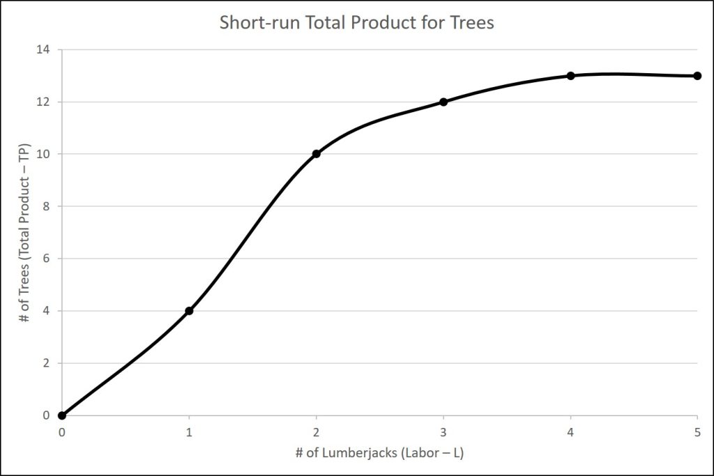 The figure is a graphical representation of total product data given in table 6.1