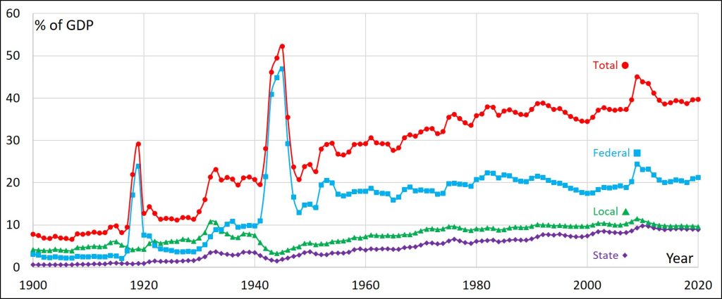 The graph shows government spending as a percent of GDP.