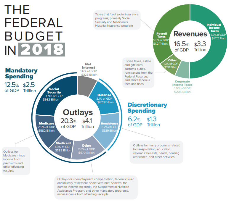 The infographic shows the breakdown of federal expenditures and federal revenues.