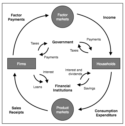 A more advanced circular flow model which includes government and financial markets.