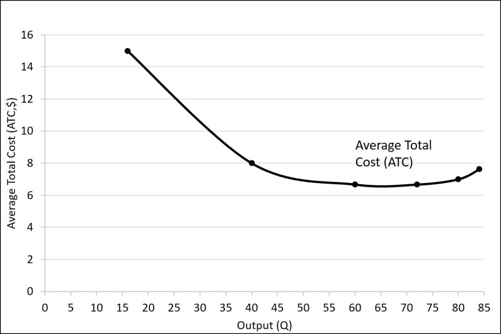 The average total cost curve is described in the text immediately preceding the figure.