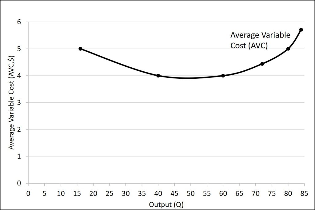 The average variable cost curve is described in the text immediately preceding the figure.