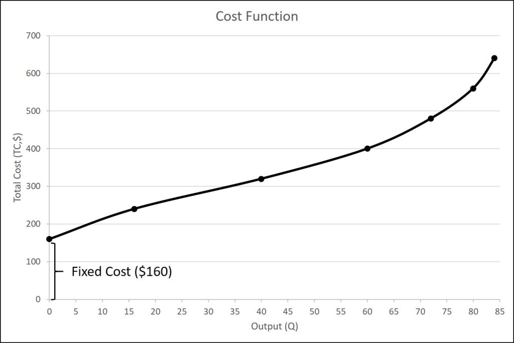 The figure is a graphical representation of the total cost data given in table 6.6.