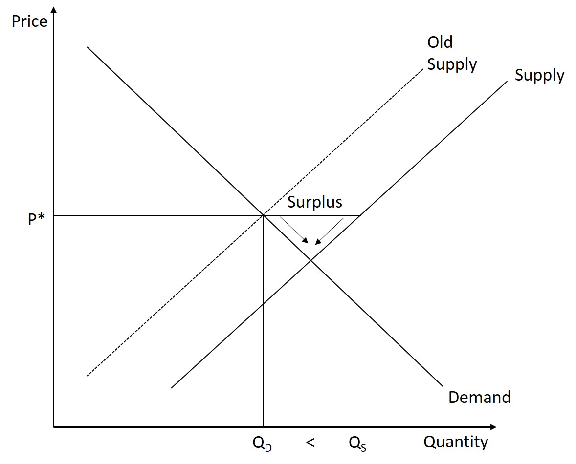 In the third step of the problem, we begin by determining that at the initial price there was a surplus. Therefore there is downward price pressure. The price continues to fall until the market achieves a new equilibrium.