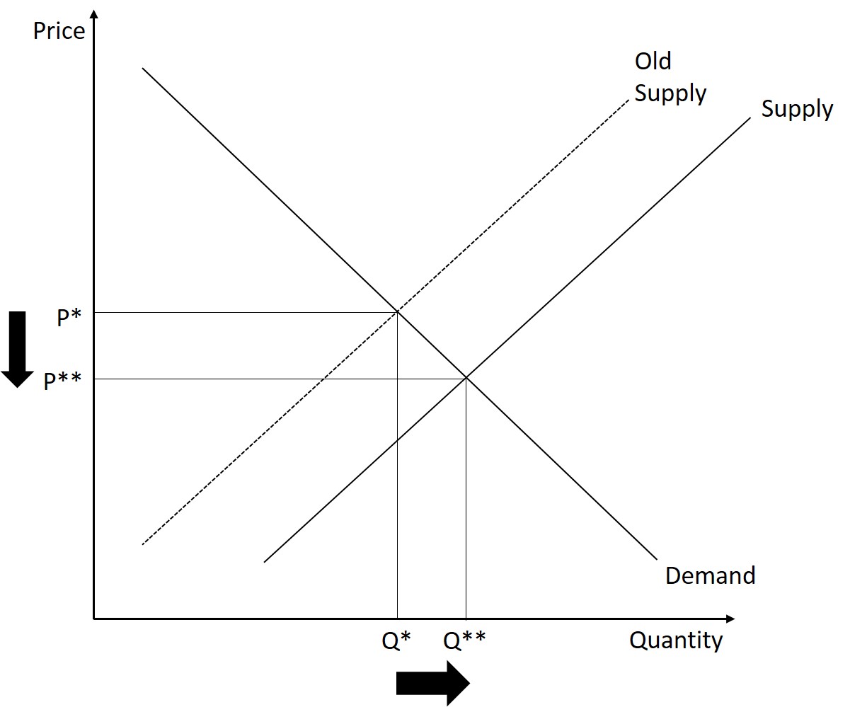 In the final step, the market is now in a new equilibrium. The new price is lower than the original price and the new quantity is greater than the original equilibrium quantity.