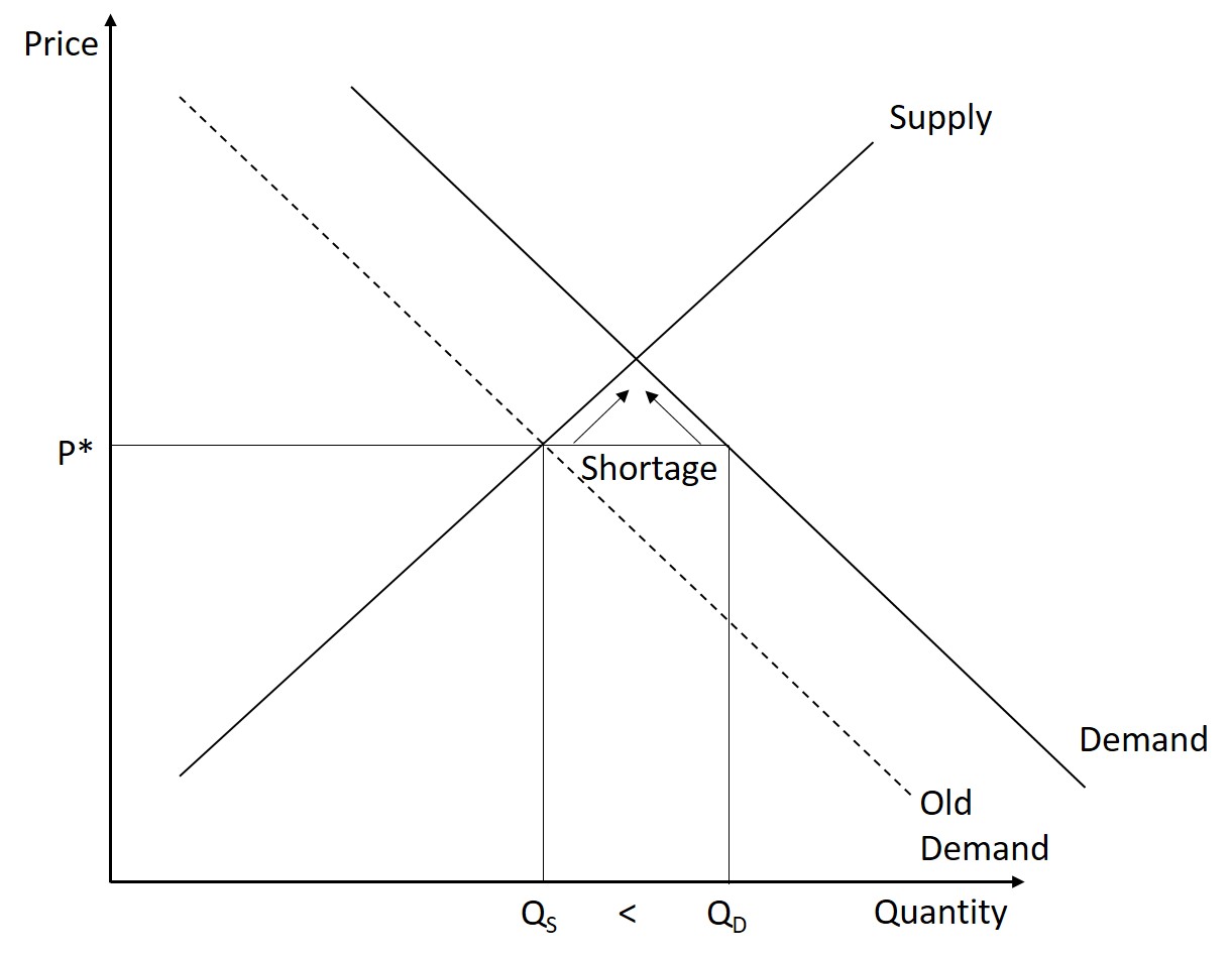 In the third step of the problem, we begin by determining that at the initial price there was a shortage. Therefore there is upward price pressure. The price continues to rise until the market achieves a new equilibrium.