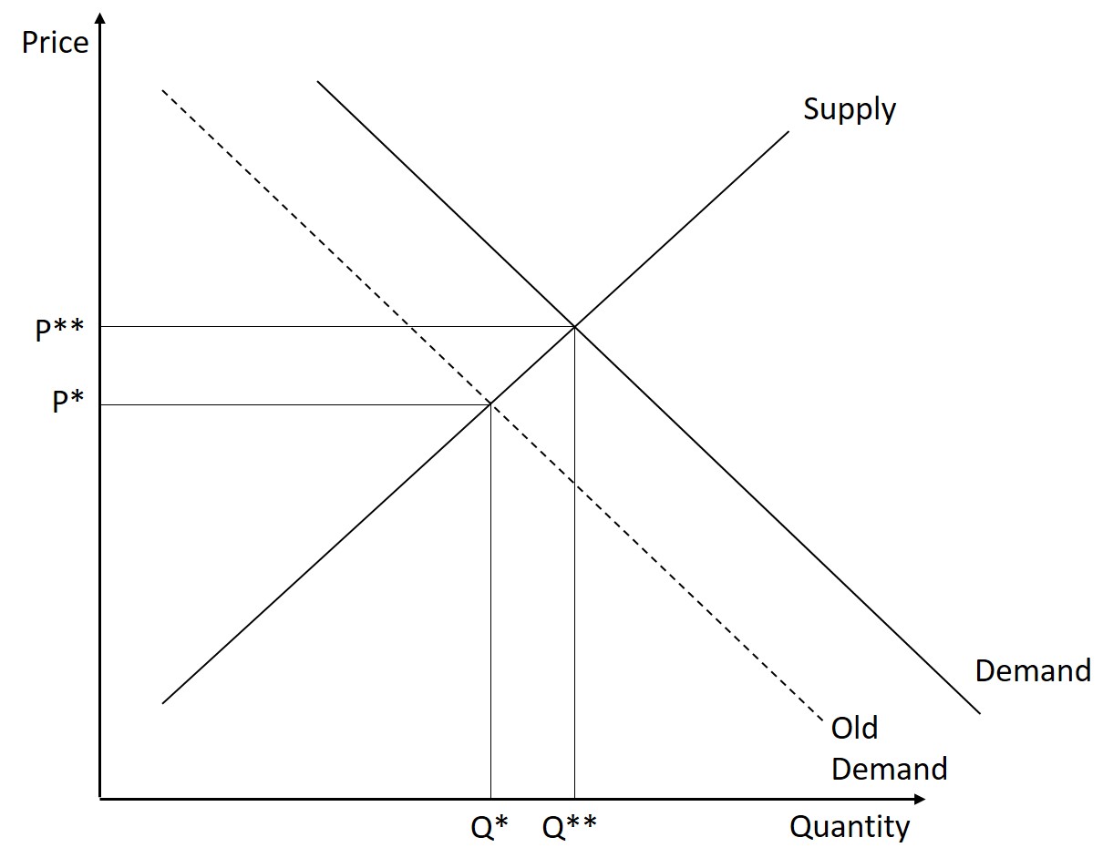 In the final step, the market is now in a new equilibrium. The new price is higher than the original price and the new quantity is greater than the original equilibrium quantity.