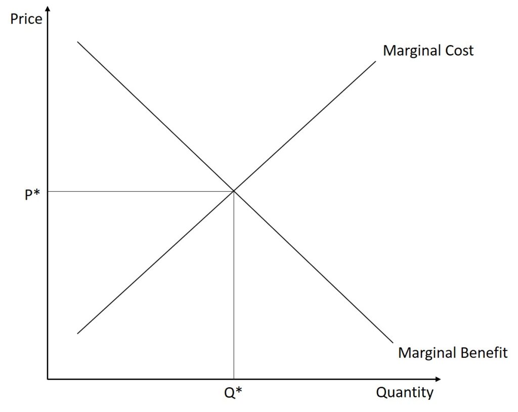 This graph shows a market in equilibrium where the marginal benefit is equal to the marginal cost.