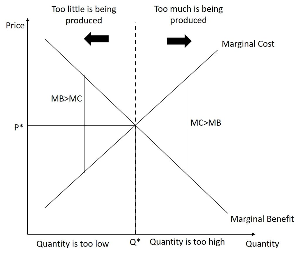 This graph illustrates the content discussed immediately before the figure.