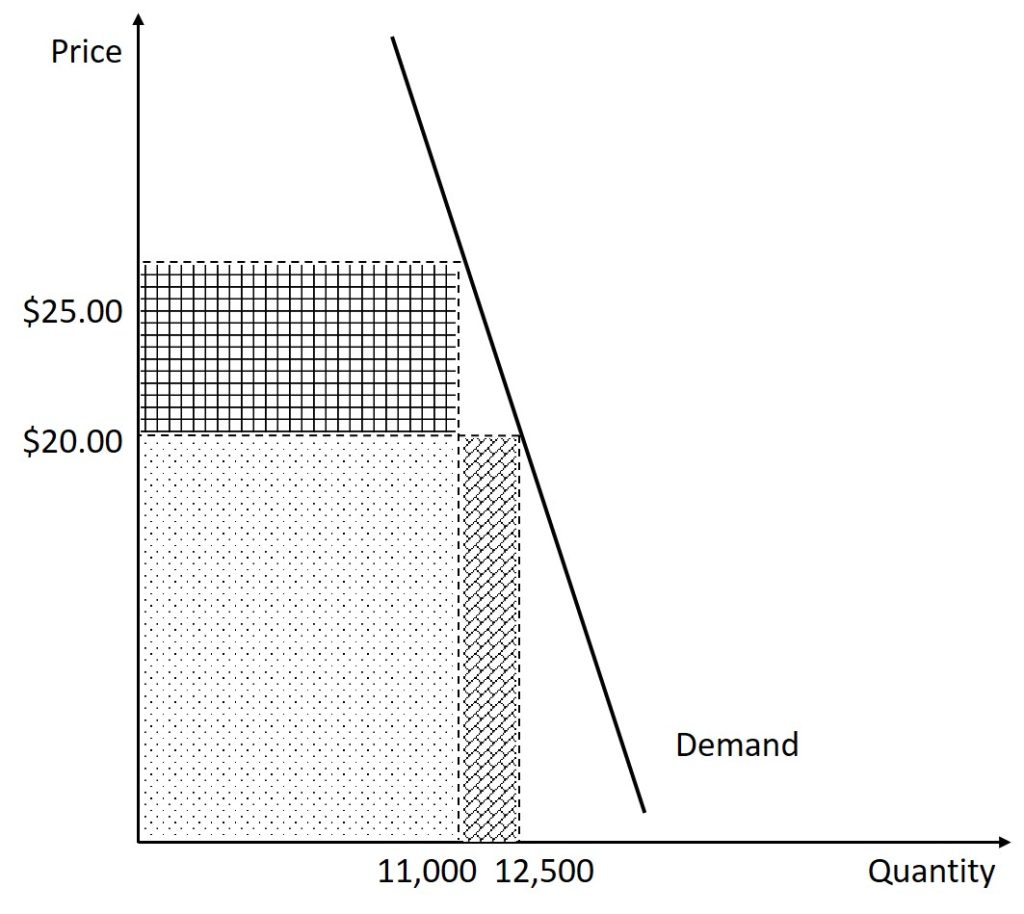 A description of the graph is given in the text immediately before the figure.