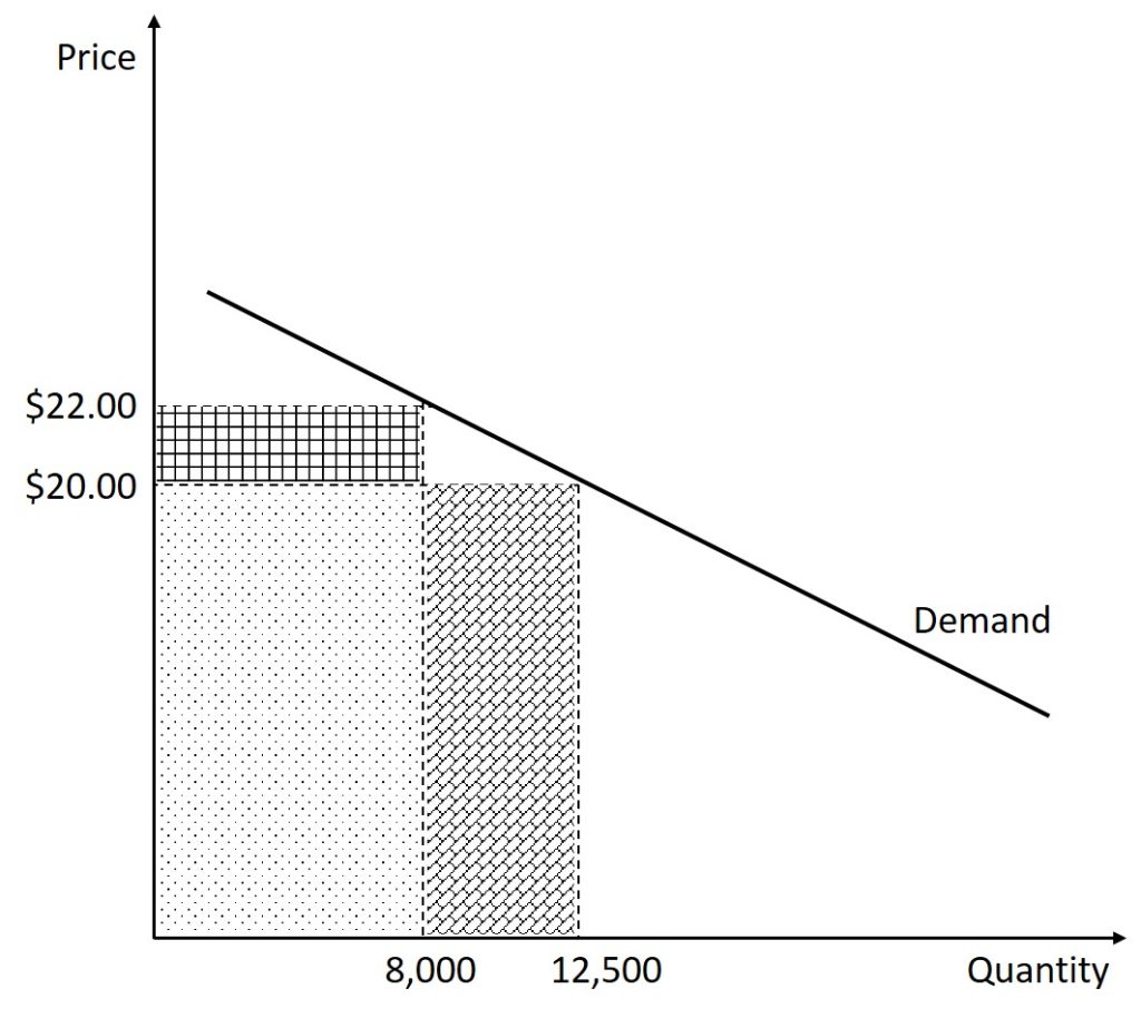 A description of the graph is given in the text immediately before the figure.