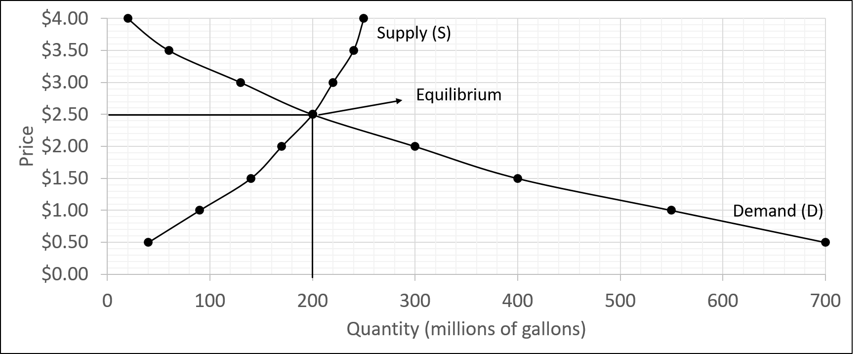 This graph has both a demand and supply curve. The point of intersection occurs when the price is $2.50 and the quantity is 200.