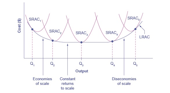 A description of the long-run average total cost curve is given in the text immediately prior to the figure.