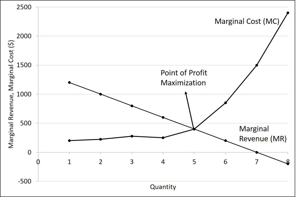 This graph contains the marginal revenue and marginal cost curve for the data described in the table 8.2.