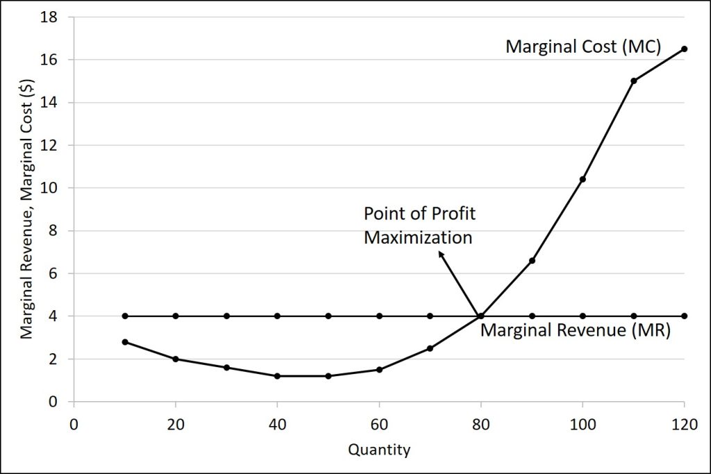 The figure shows the marginal revenue and marginal costs for the example we have been working through. The data is given in the next table.