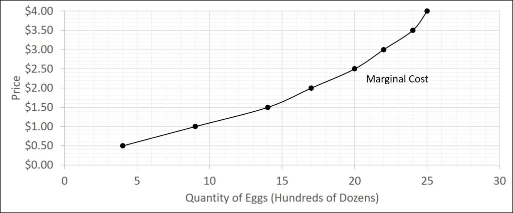 The graph in this figure shows an upward-sloping supply curve which demonstrates a marginal cost curve.