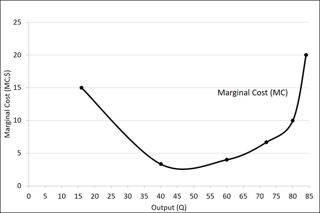 The marginal cost curve is described in the text immediately preceding the figure.