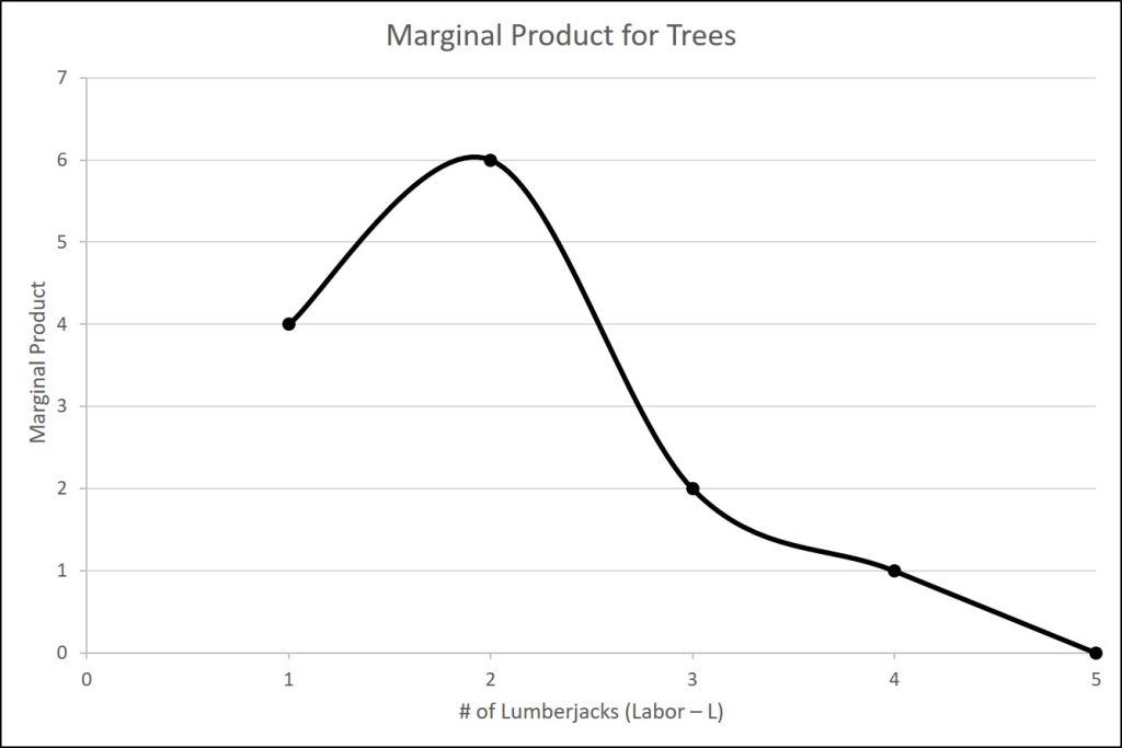 The figure is a graphical representation of the marginal product data given in table 6.1