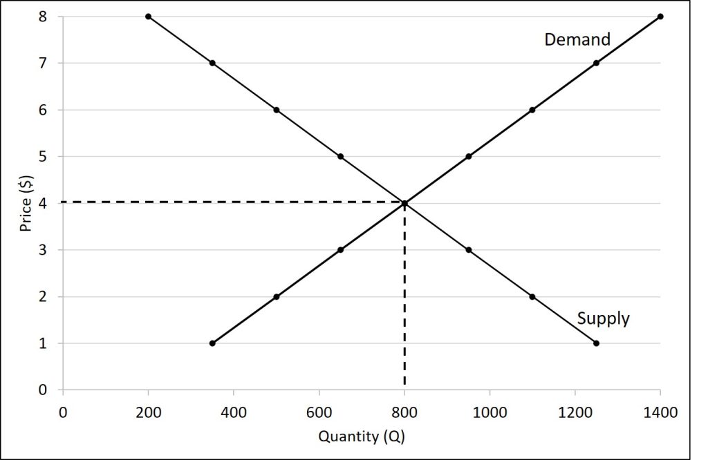 The figure shows the demand and supply curve for the given market. The equilibrium price is $4 per carton with an equilibrium quantity of 800.