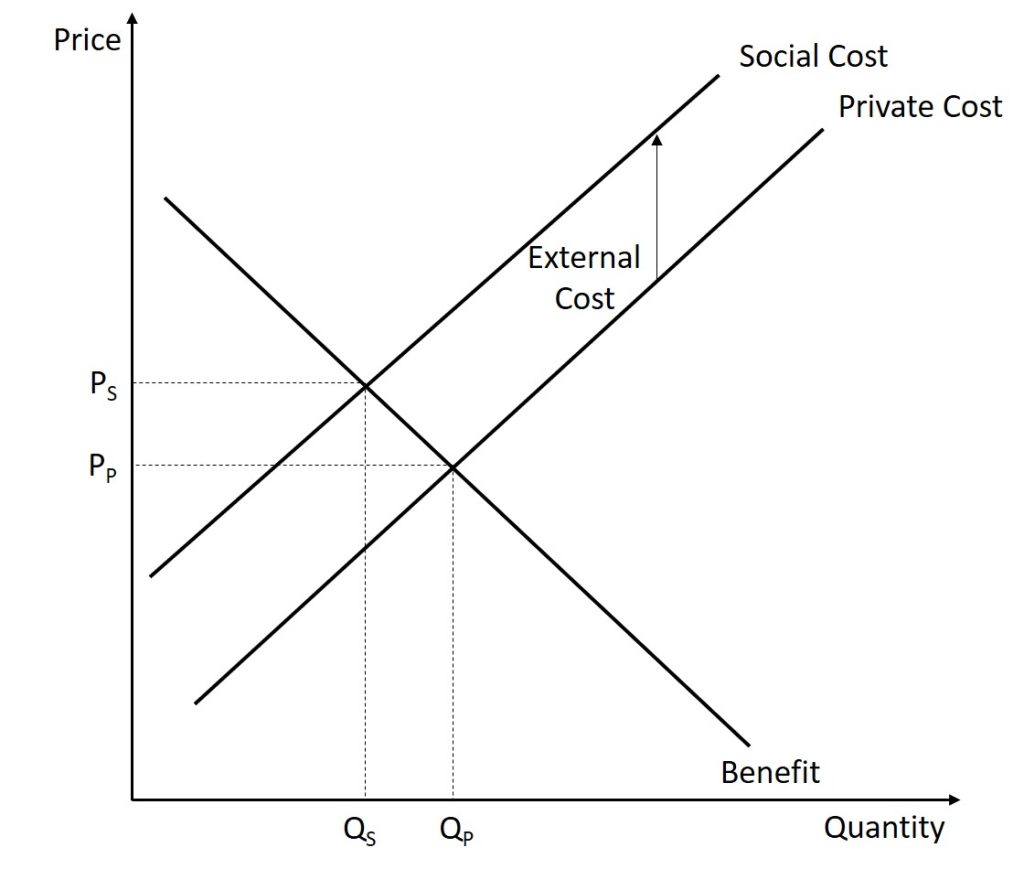 The graph illustrates a negative externality. The concept of the graph is discussed in the two paragraphs before the figure.