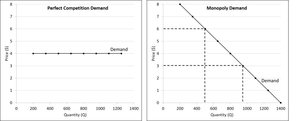 This figure shows a flat demand curve faced by a perfectly competitive firm and a downward-sloping demand curve faced by a monopolist.