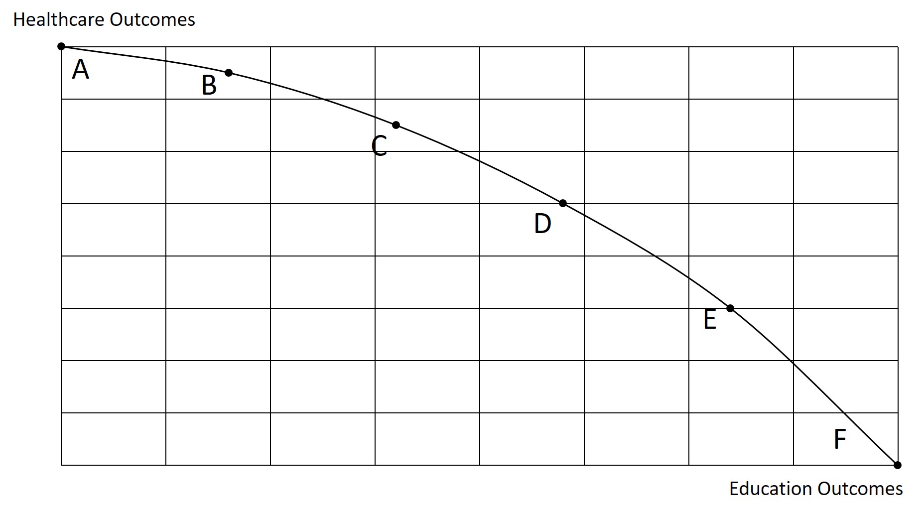 A production possibilities frontier that shows the trade-off between education outcomes and healthcare outcomes.
