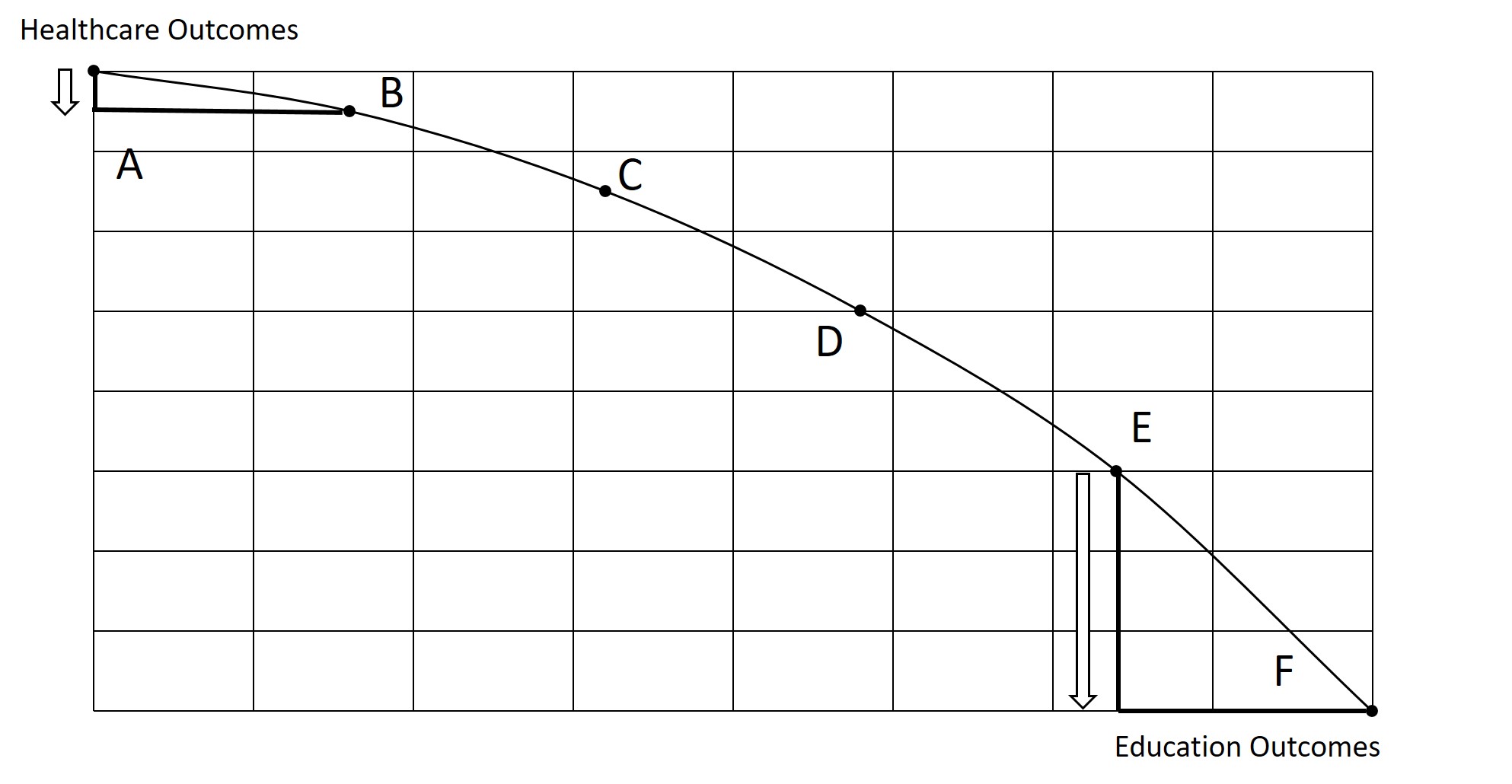 The following PPF shows how increasing production of one good leads to greater marginal costs.